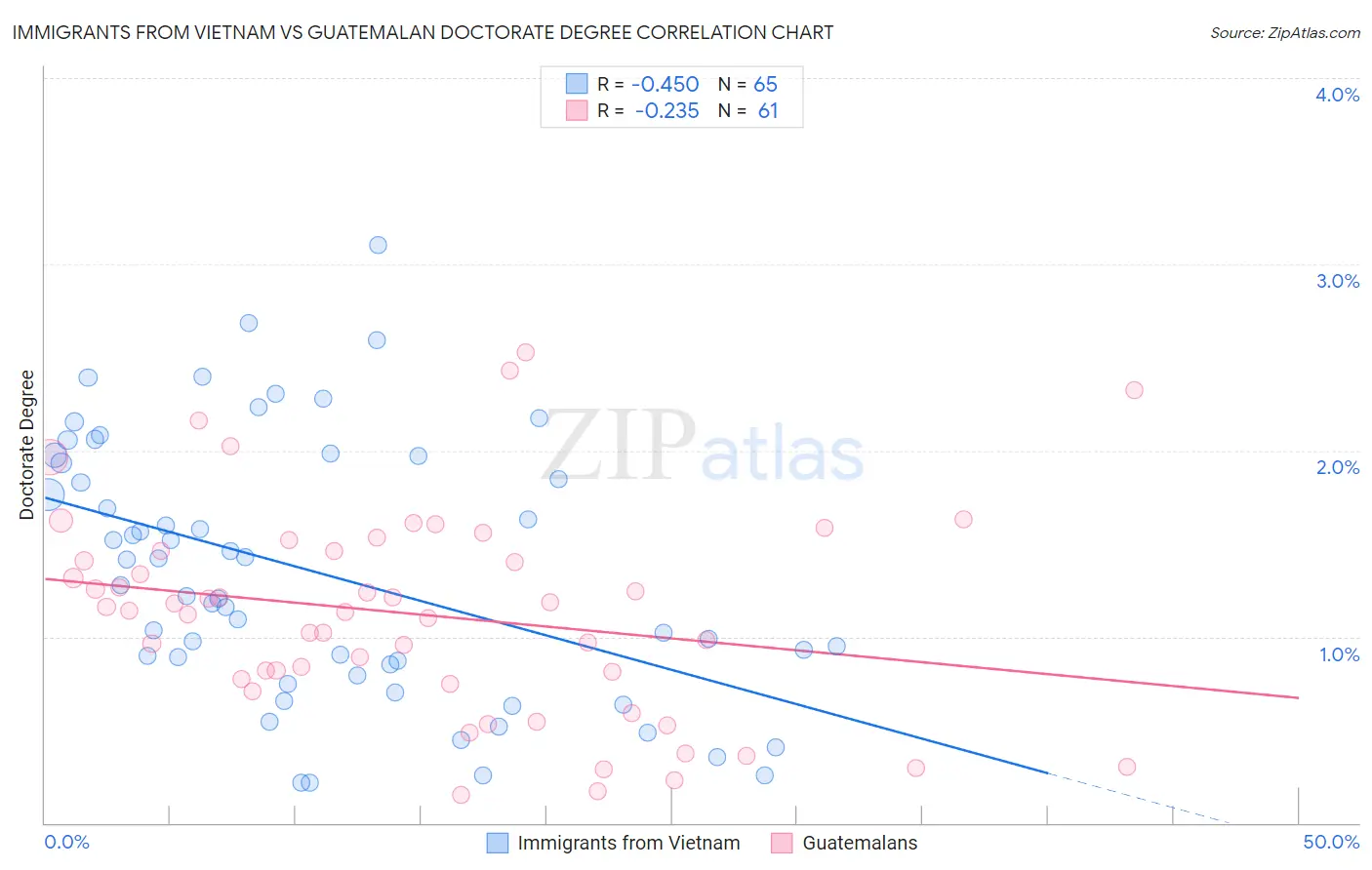 Immigrants from Vietnam vs Guatemalan Doctorate Degree