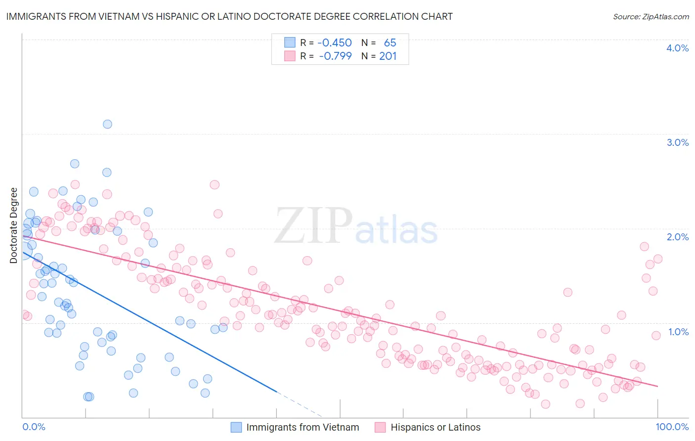 Immigrants from Vietnam vs Hispanic or Latino Doctorate Degree