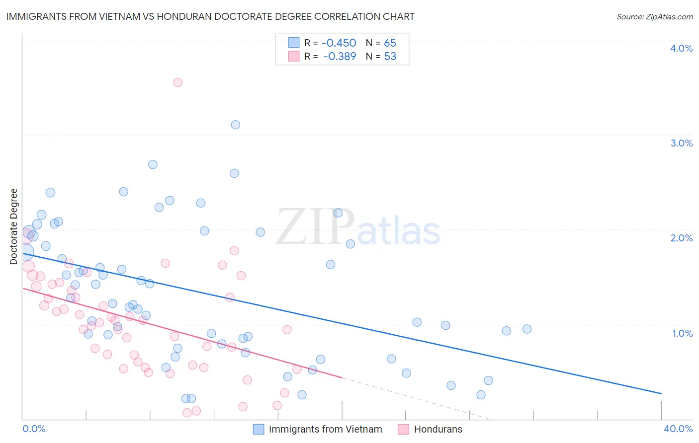 Immigrants from Vietnam vs Honduran Doctorate Degree