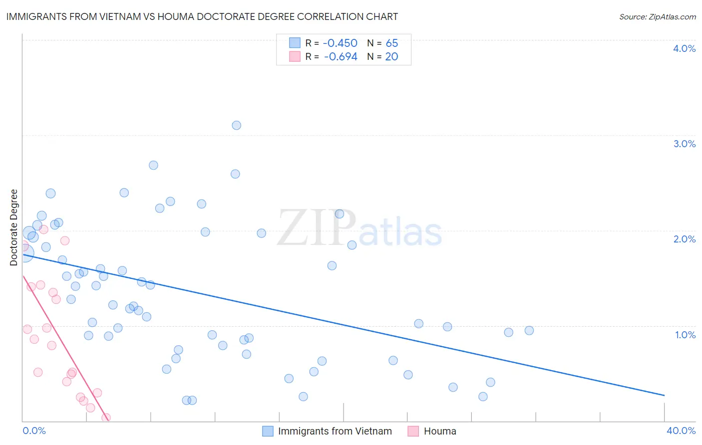 Immigrants from Vietnam vs Houma Doctorate Degree