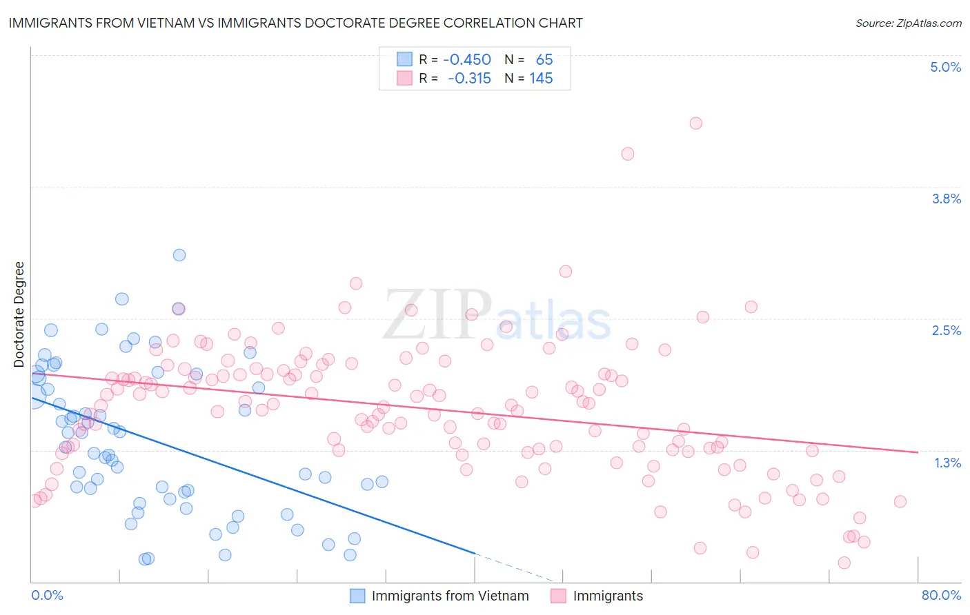 Immigrants from Vietnam vs Immigrants Doctorate Degree