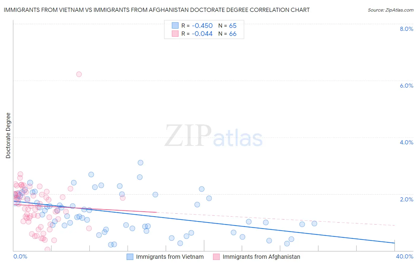 Immigrants from Vietnam vs Immigrants from Afghanistan Doctorate Degree