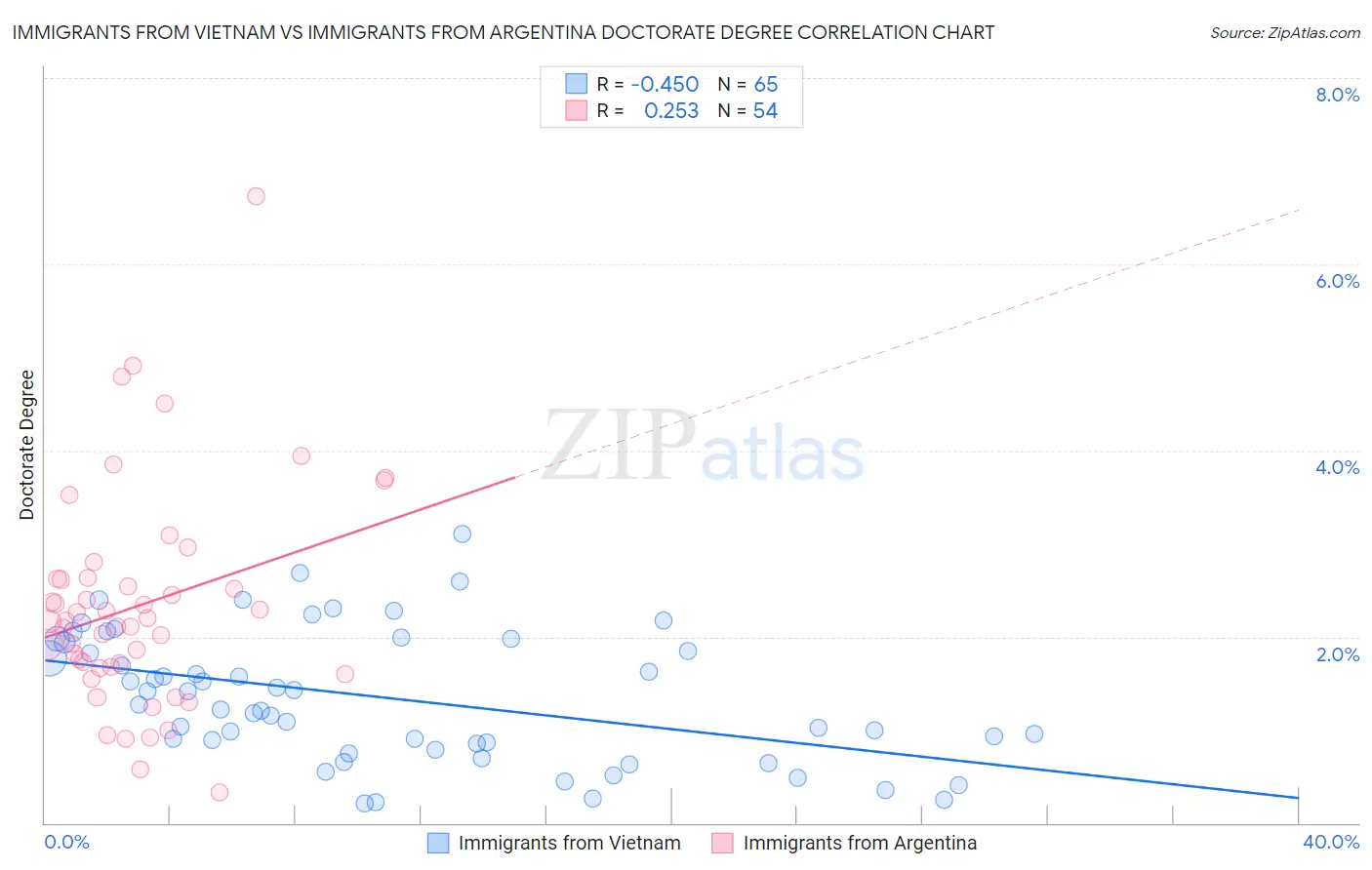 Immigrants from Vietnam vs Immigrants from Argentina Doctorate Degree