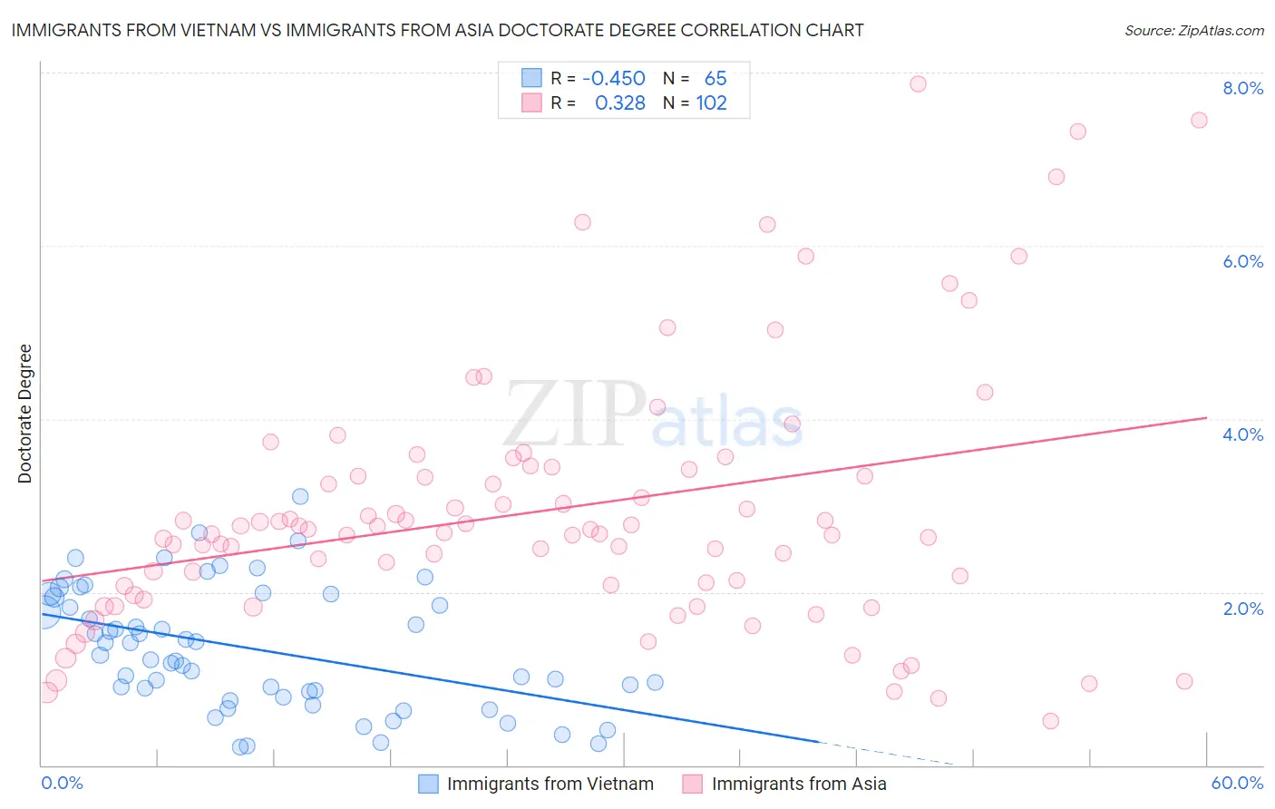 Immigrants from Vietnam vs Immigrants from Asia Doctorate Degree