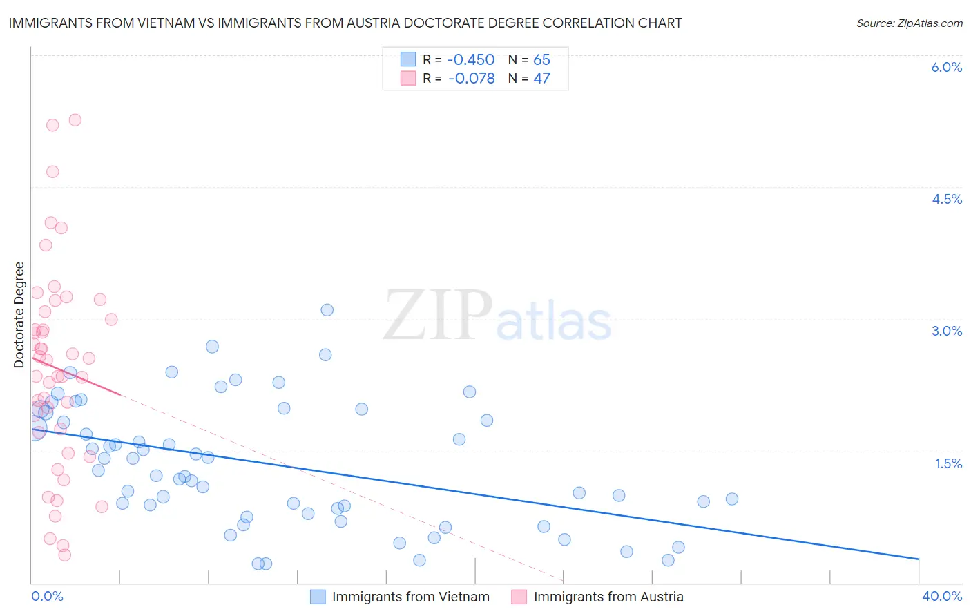 Immigrants from Vietnam vs Immigrants from Austria Doctorate Degree