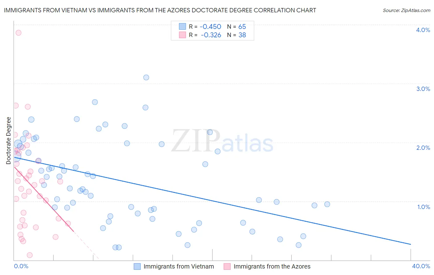 Immigrants from Vietnam vs Immigrants from the Azores Doctorate Degree