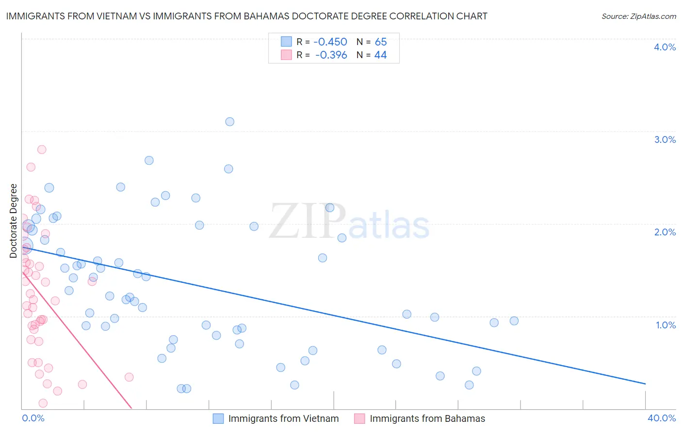 Immigrants from Vietnam vs Immigrants from Bahamas Doctorate Degree