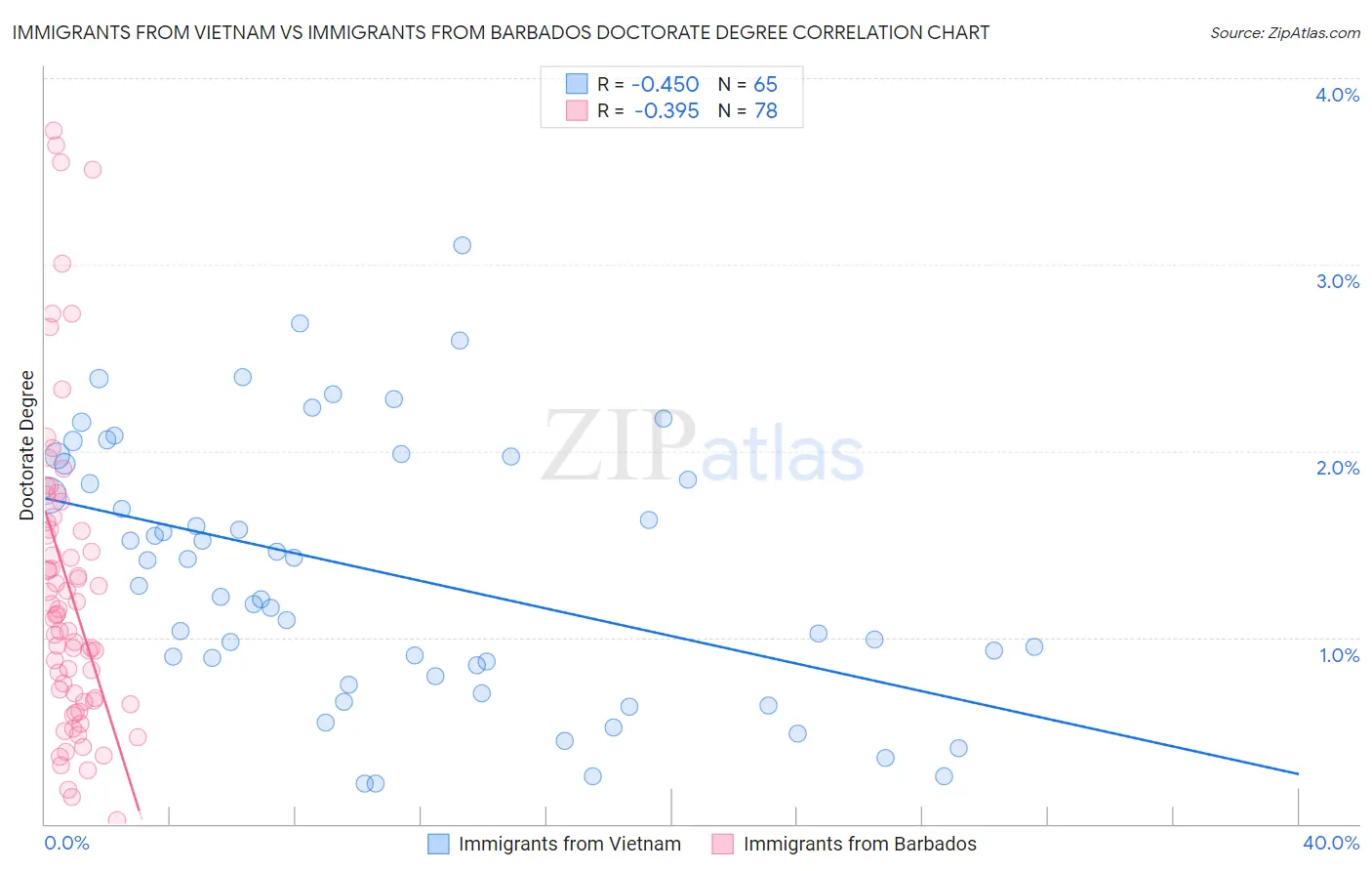Immigrants from Vietnam vs Immigrants from Barbados Doctorate Degree