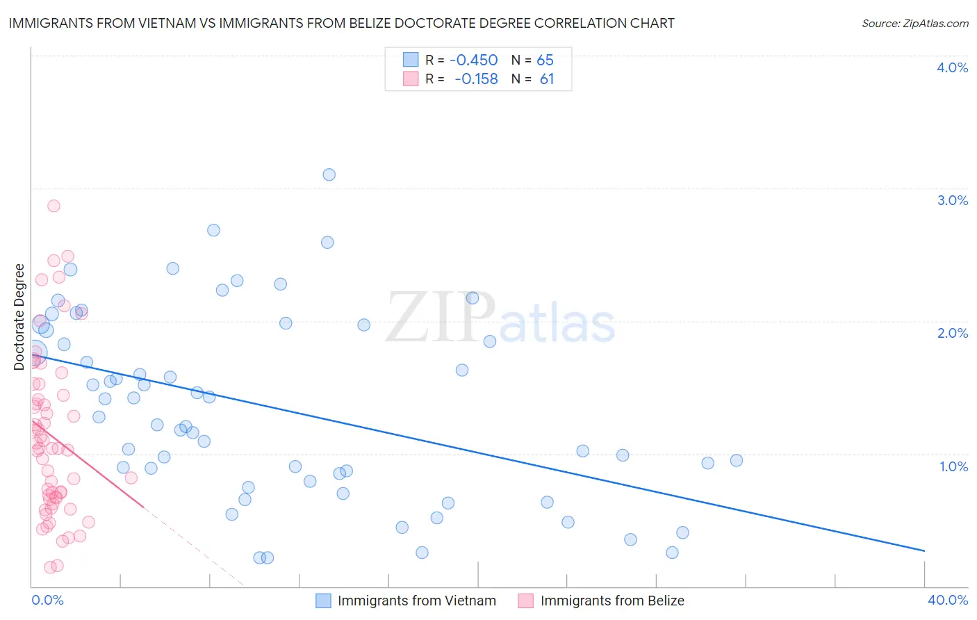 Immigrants from Vietnam vs Immigrants from Belize Doctorate Degree