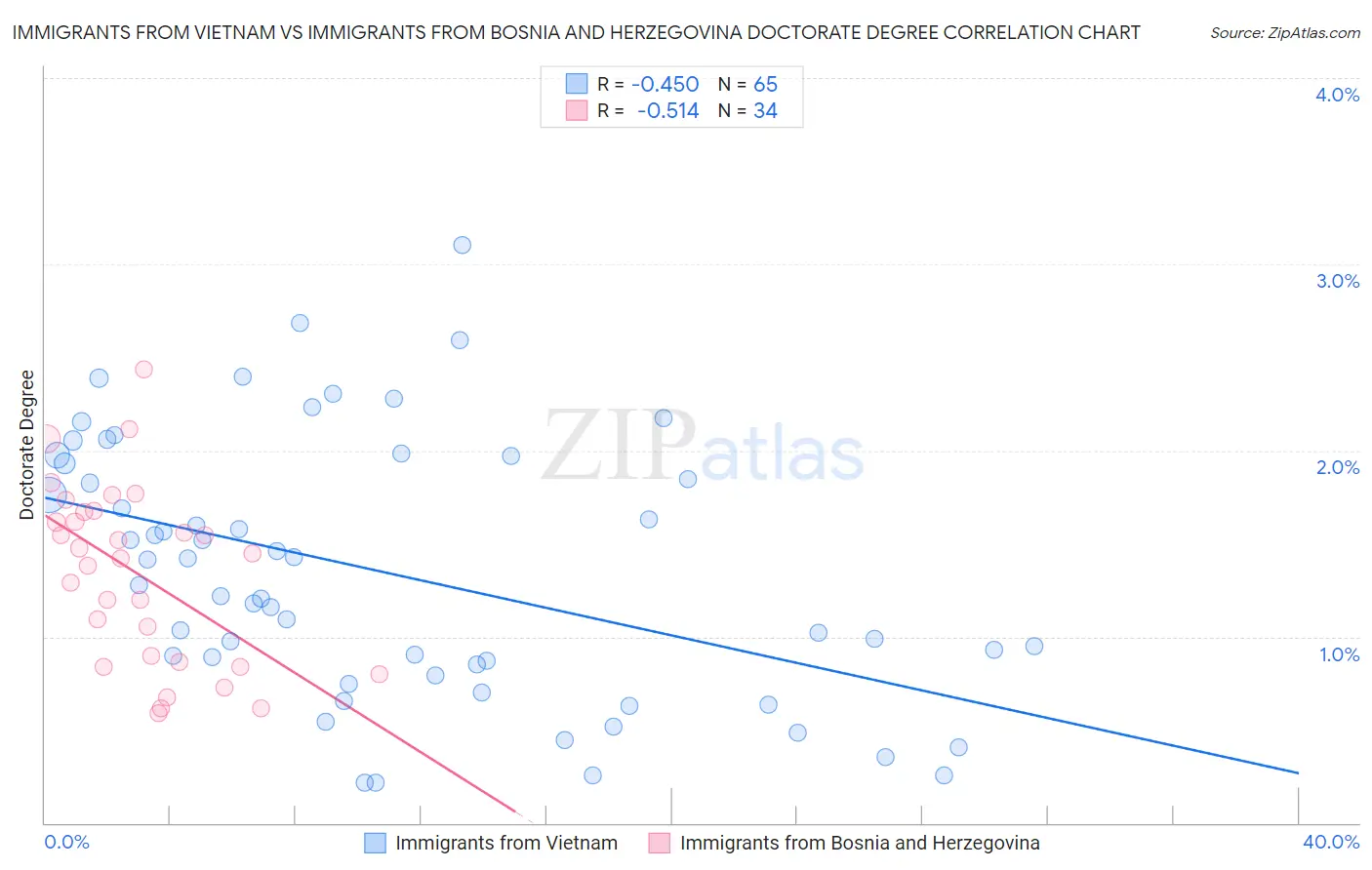 Immigrants from Vietnam vs Immigrants from Bosnia and Herzegovina Doctorate Degree