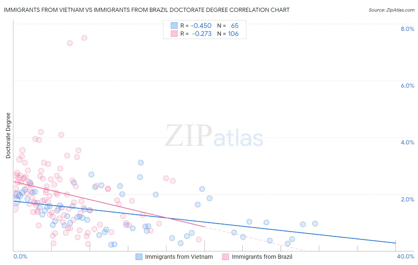 Immigrants from Vietnam vs Immigrants from Brazil Doctorate Degree