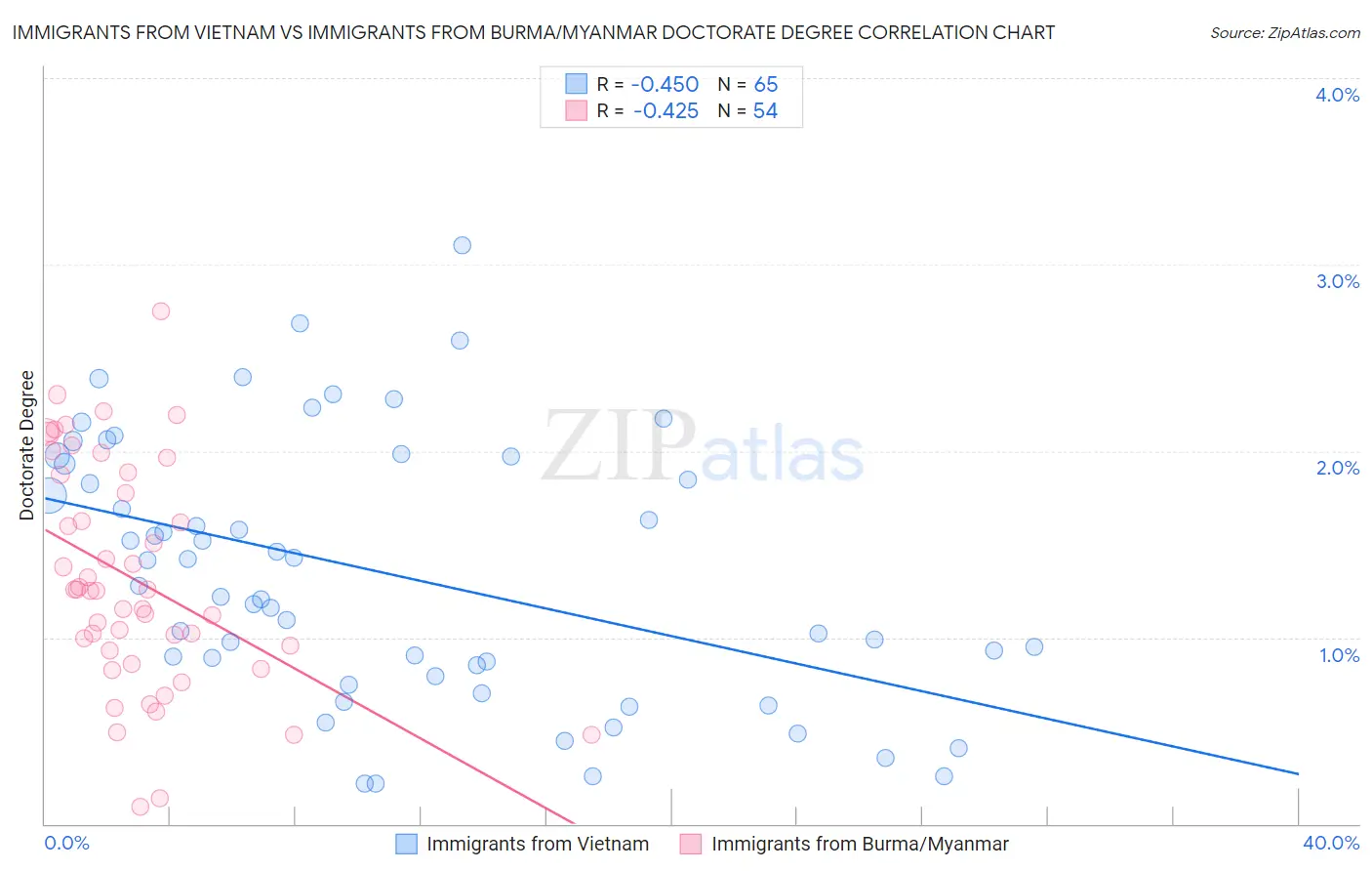 Immigrants from Vietnam vs Immigrants from Burma/Myanmar Doctorate Degree