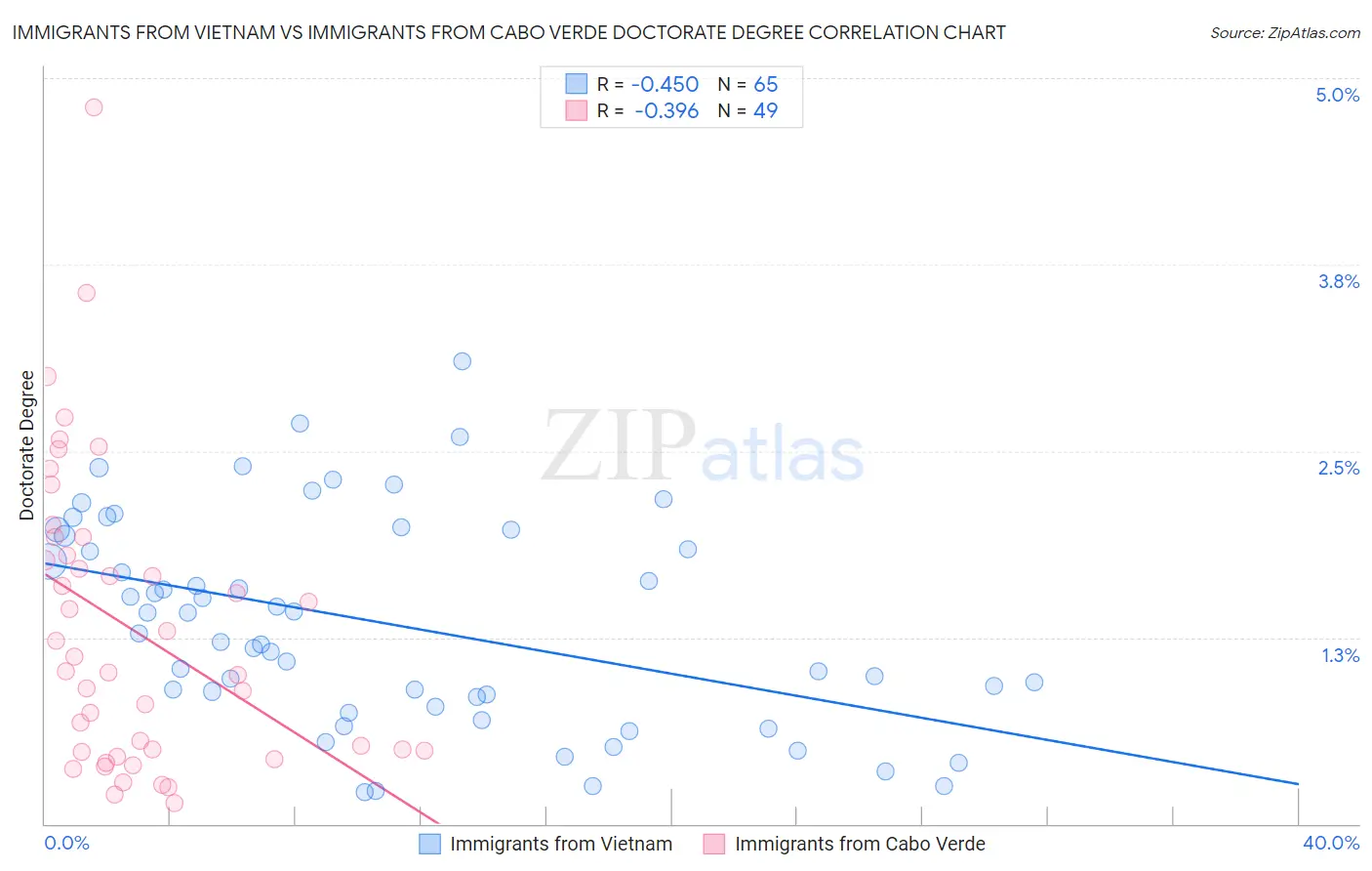 Immigrants from Vietnam vs Immigrants from Cabo Verde Doctorate Degree