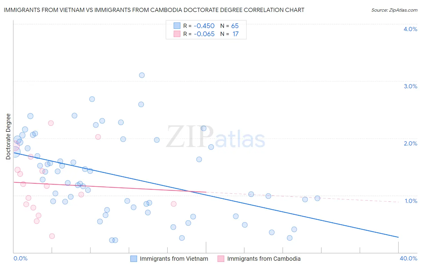 Immigrants from Vietnam vs Immigrants from Cambodia Doctorate Degree