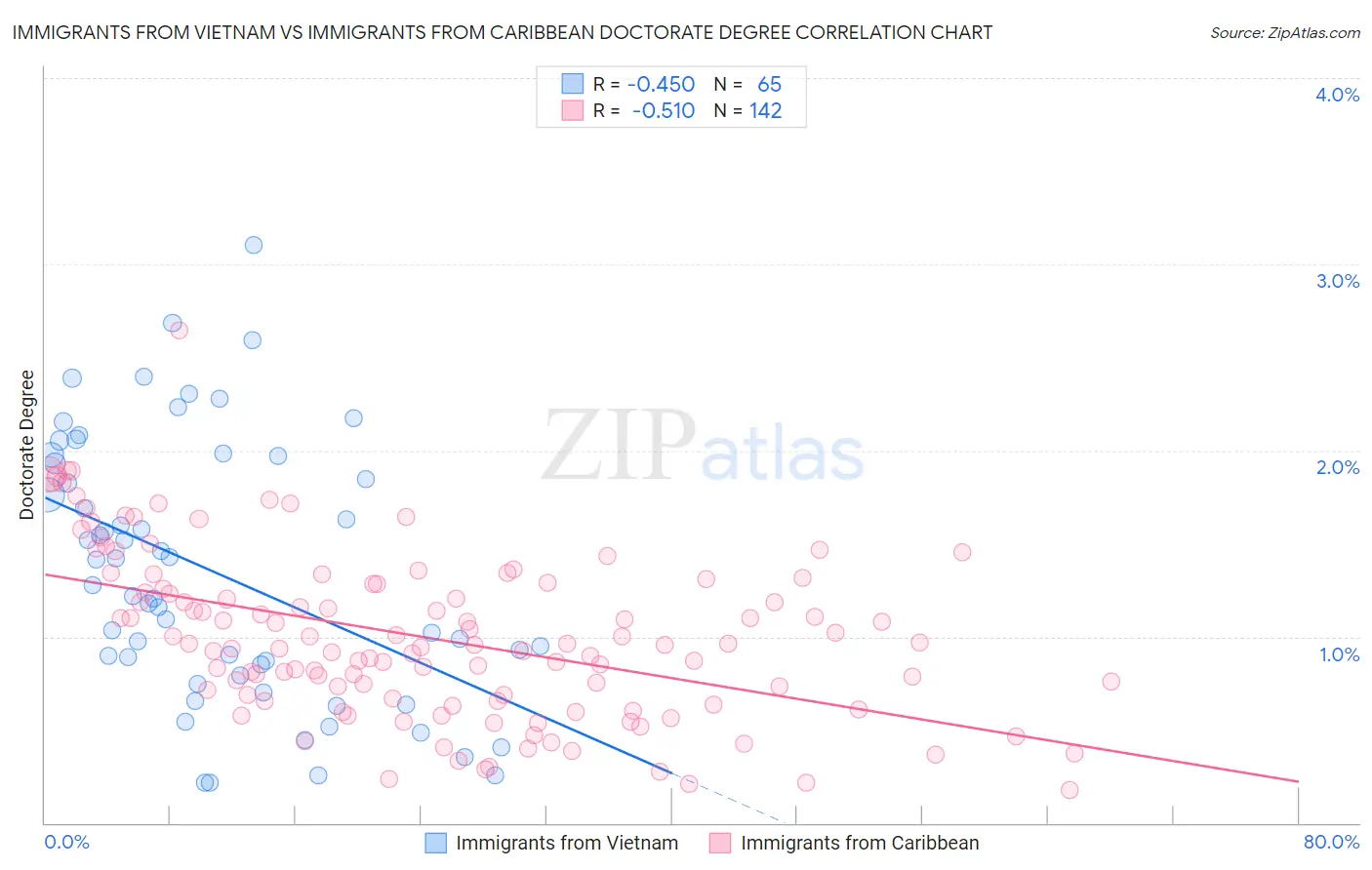 Immigrants from Vietnam vs Immigrants from Caribbean Doctorate Degree