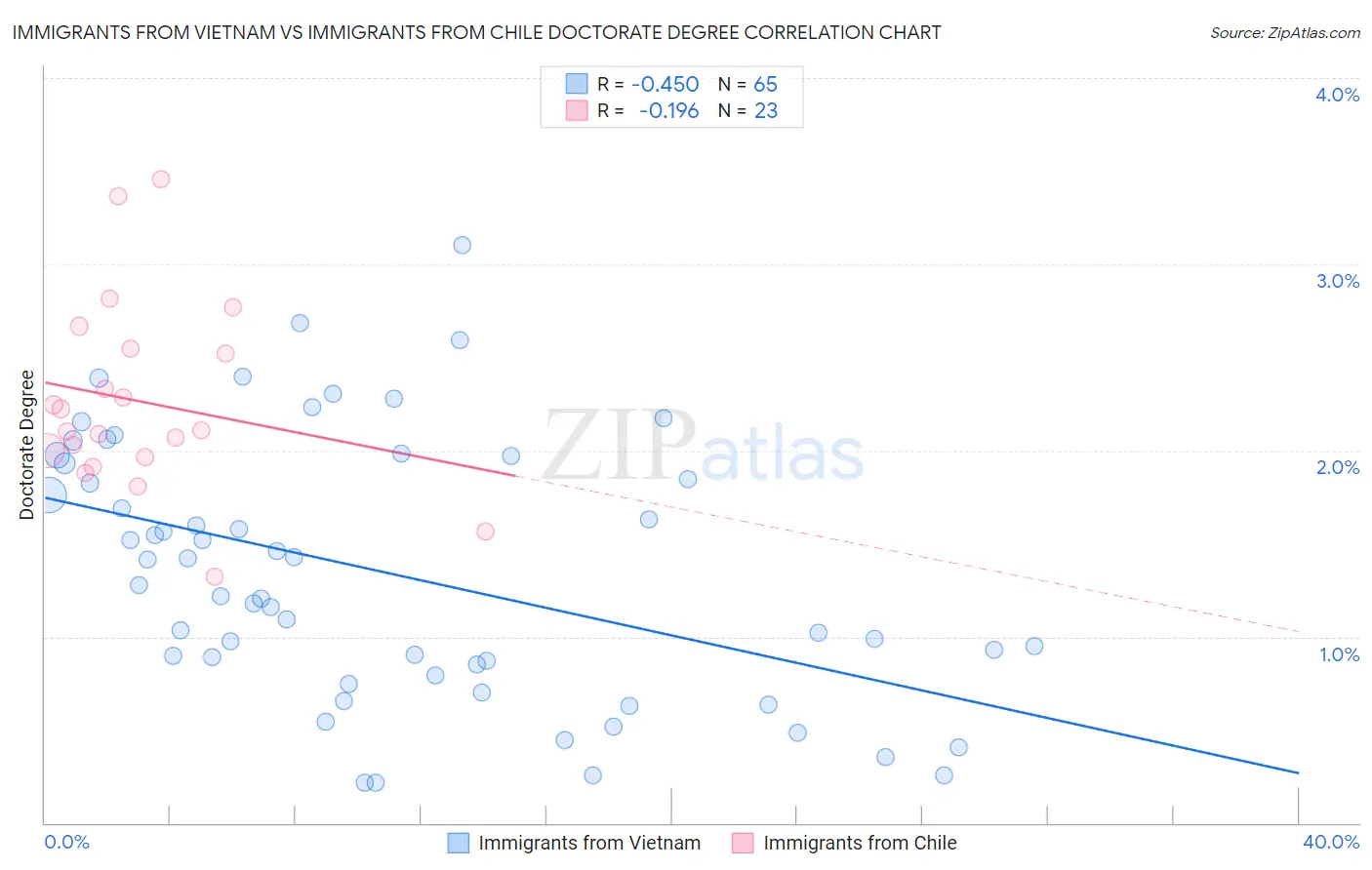 Immigrants from Vietnam vs Immigrants from Chile Doctorate Degree