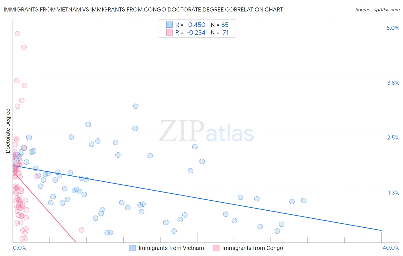 Immigrants from Vietnam vs Immigrants from Congo Doctorate Degree