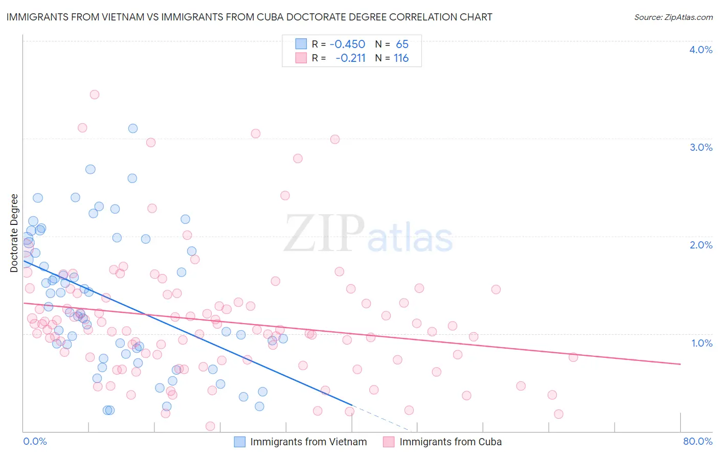 Immigrants from Vietnam vs Immigrants from Cuba Doctorate Degree