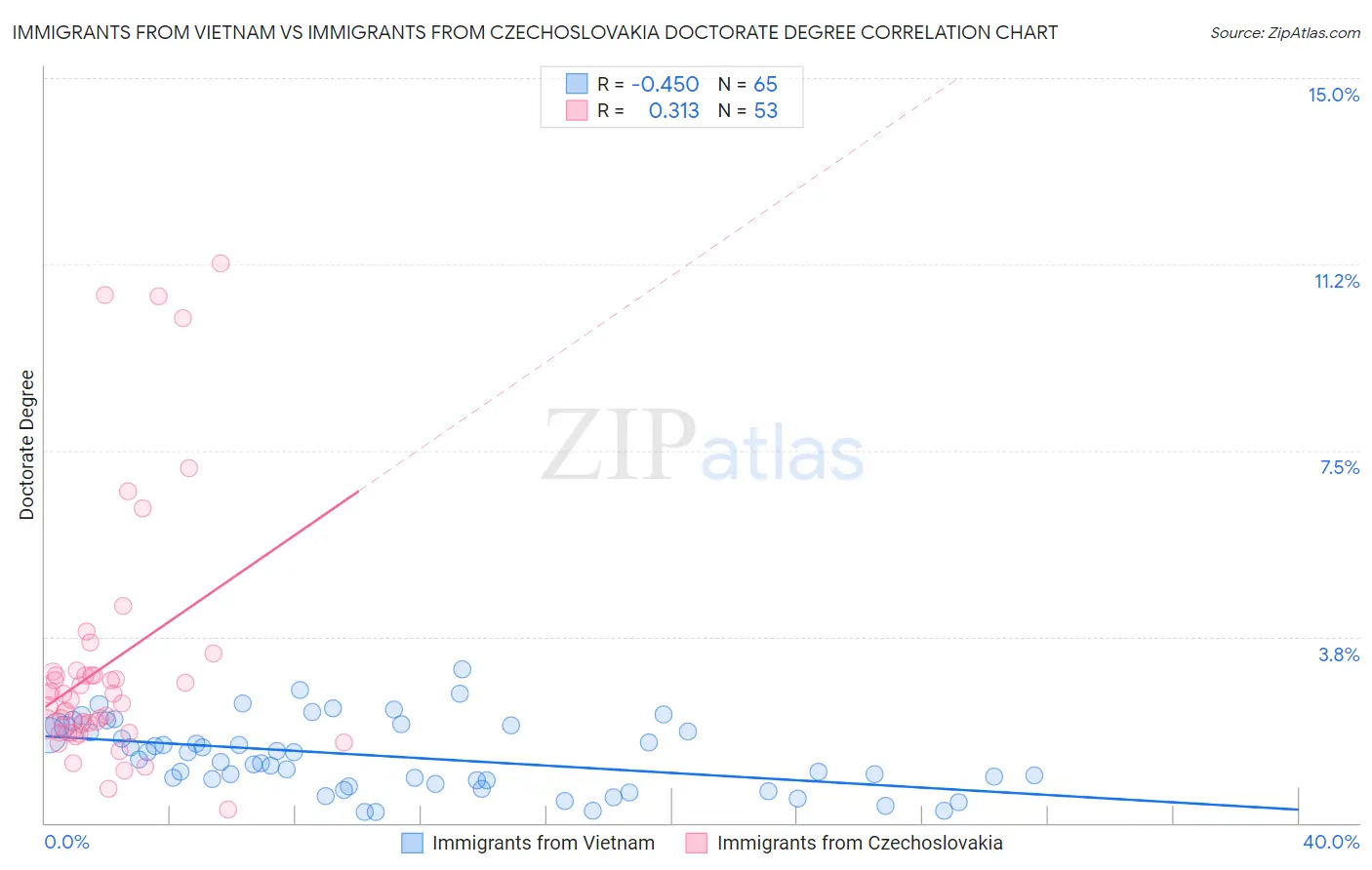 Immigrants from Vietnam vs Immigrants from Czechoslovakia Doctorate Degree