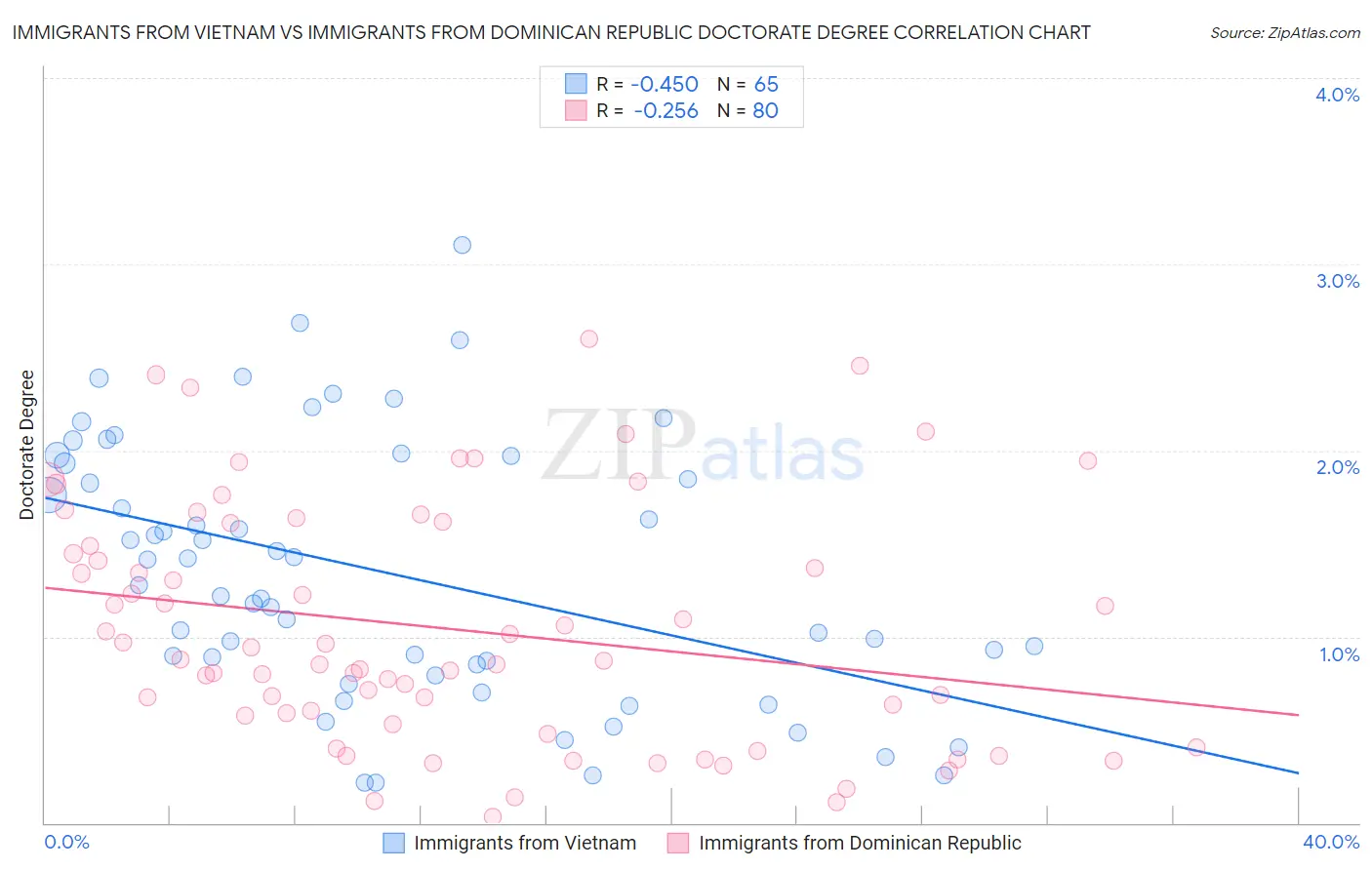 Immigrants from Vietnam vs Immigrants from Dominican Republic Doctorate Degree