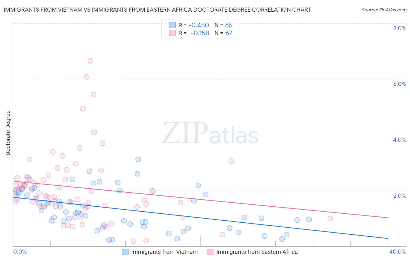 Immigrants from Vietnam vs Immigrants from Eastern Africa Doctorate Degree