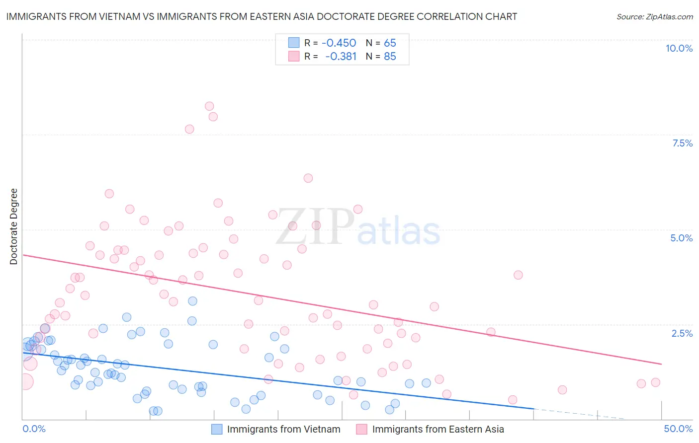 Immigrants from Vietnam vs Immigrants from Eastern Asia Doctorate Degree