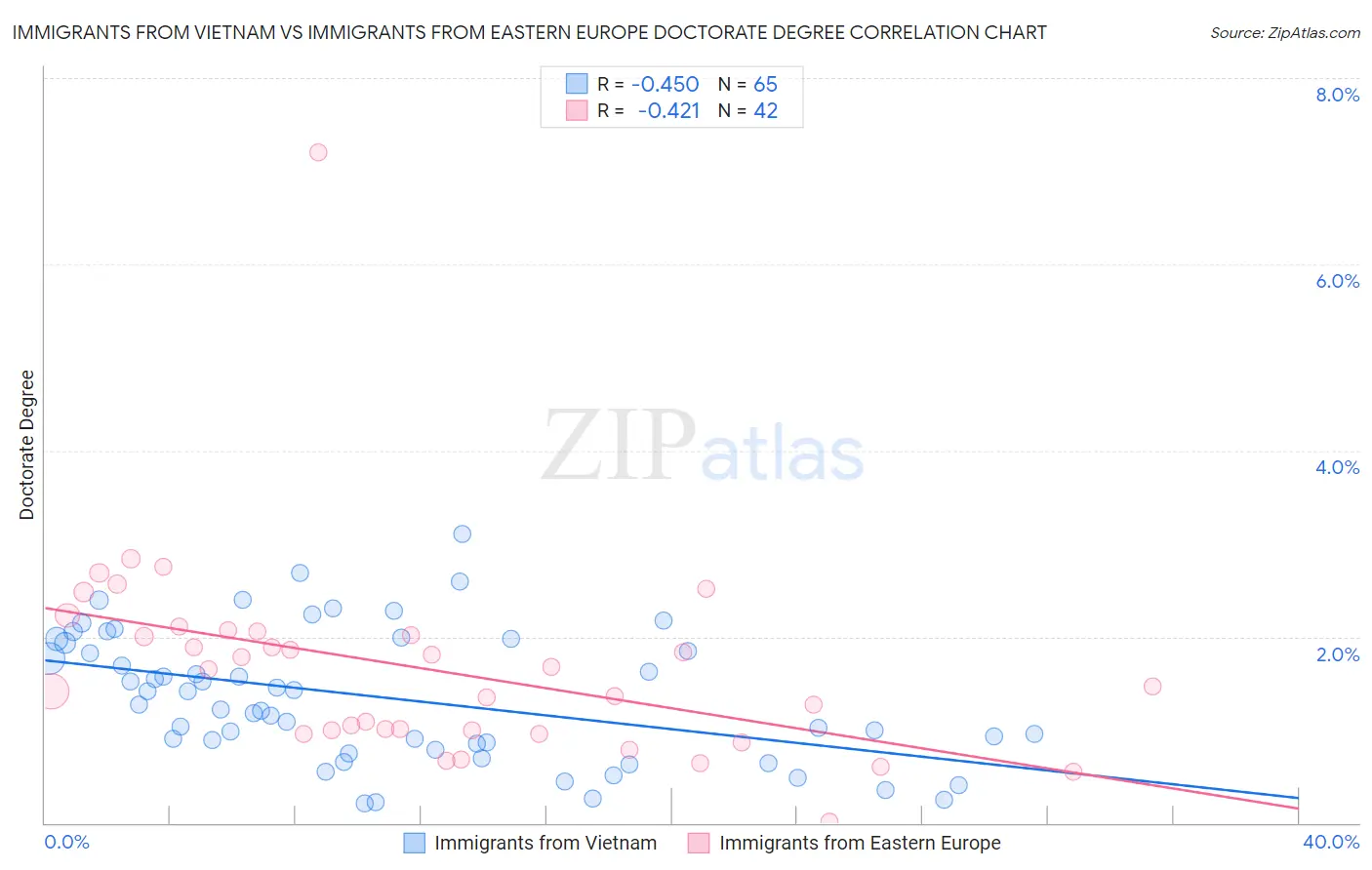 Immigrants from Vietnam vs Immigrants from Eastern Europe Doctorate Degree