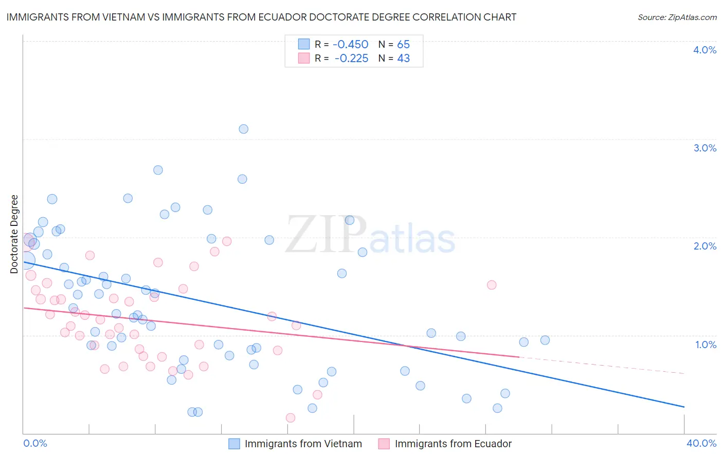 Immigrants from Vietnam vs Immigrants from Ecuador Doctorate Degree