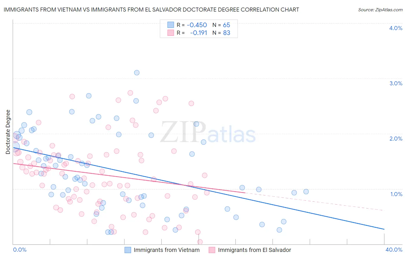 Immigrants from Vietnam vs Immigrants from El Salvador Doctorate Degree