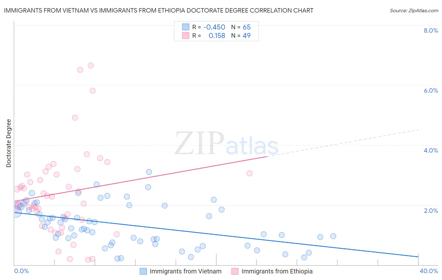Immigrants from Vietnam vs Immigrants from Ethiopia Doctorate Degree