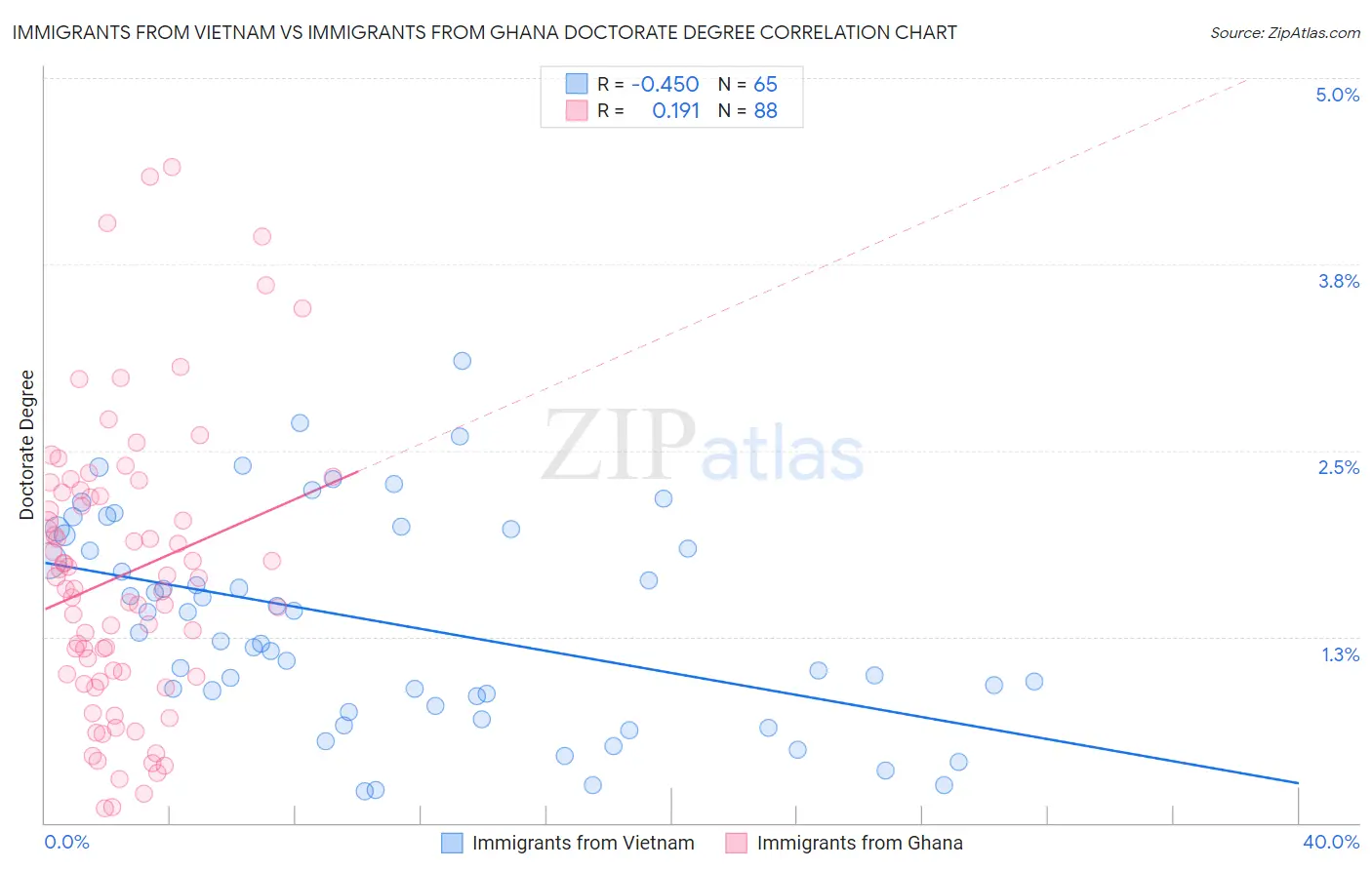 Immigrants from Vietnam vs Immigrants from Ghana Doctorate Degree