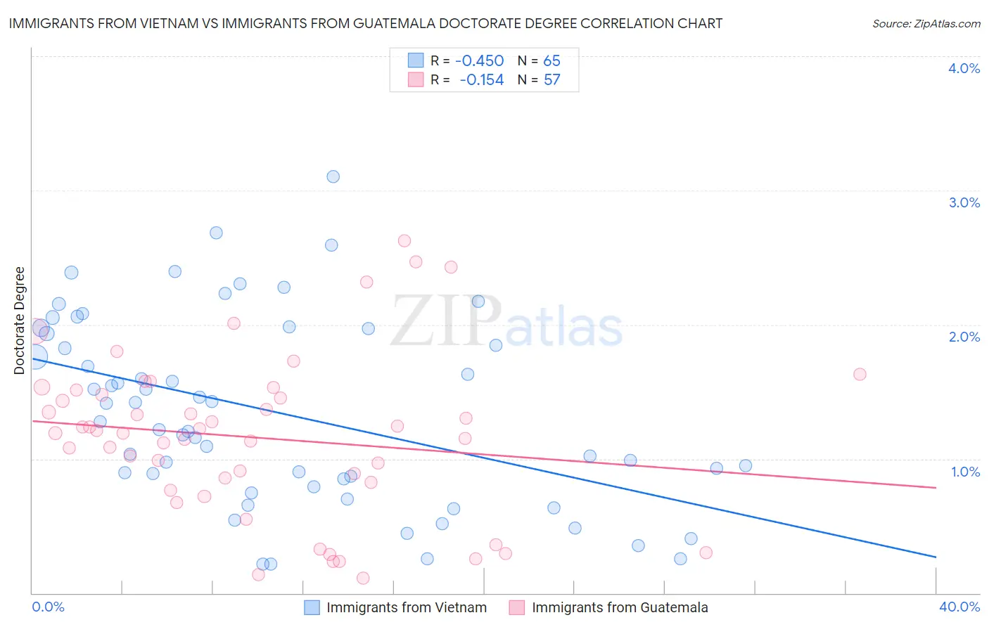 Immigrants from Vietnam vs Immigrants from Guatemala Doctorate Degree