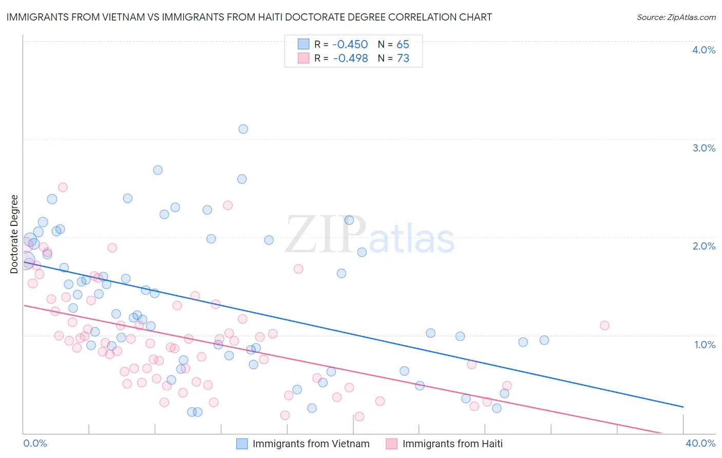 Immigrants from Vietnam vs Immigrants from Haiti Doctorate Degree