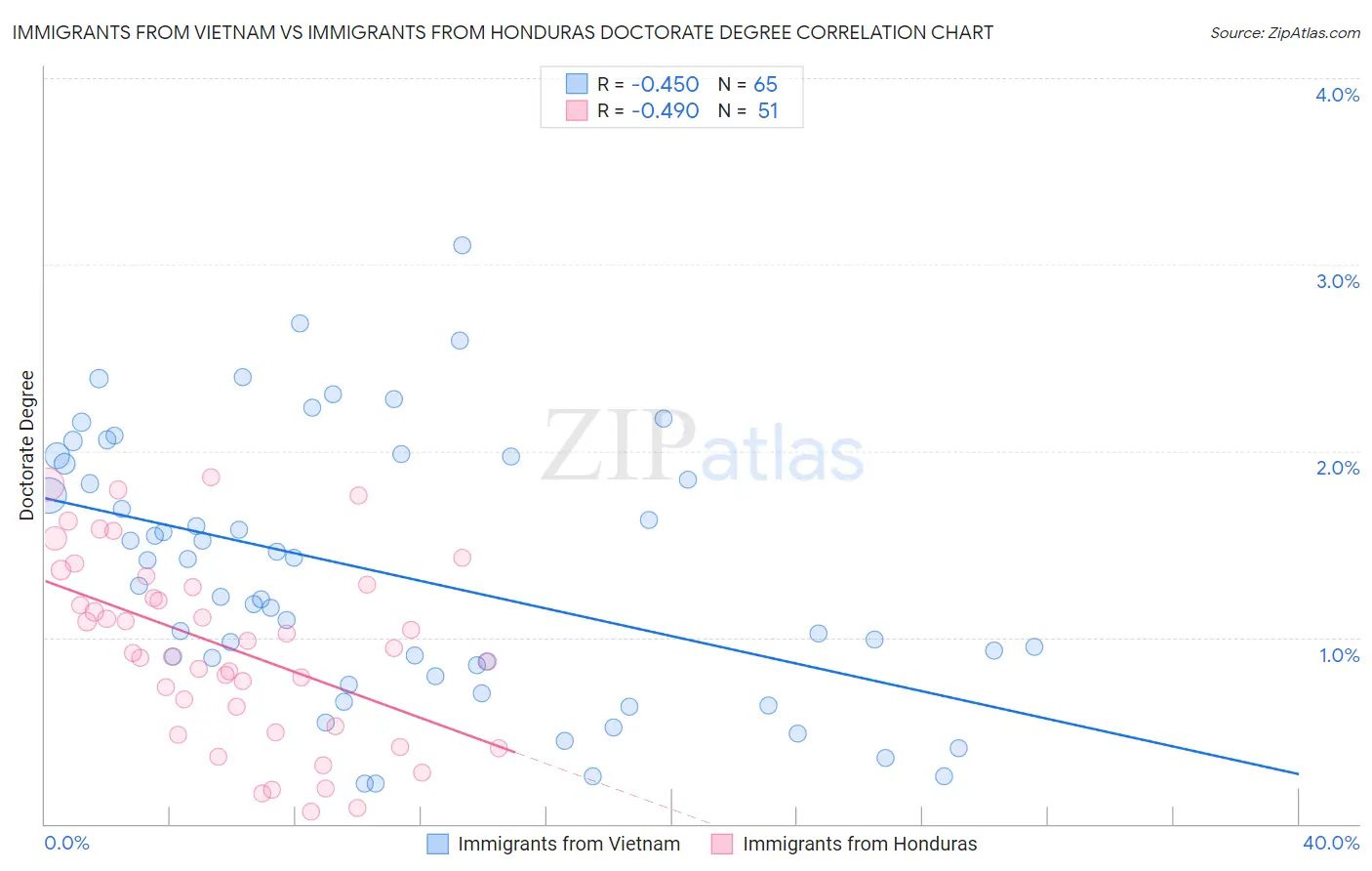 Immigrants from Vietnam vs Immigrants from Honduras Doctorate Degree