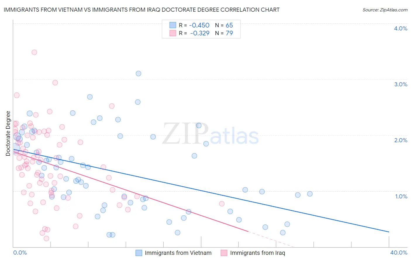 Immigrants from Vietnam vs Immigrants from Iraq Doctorate Degree