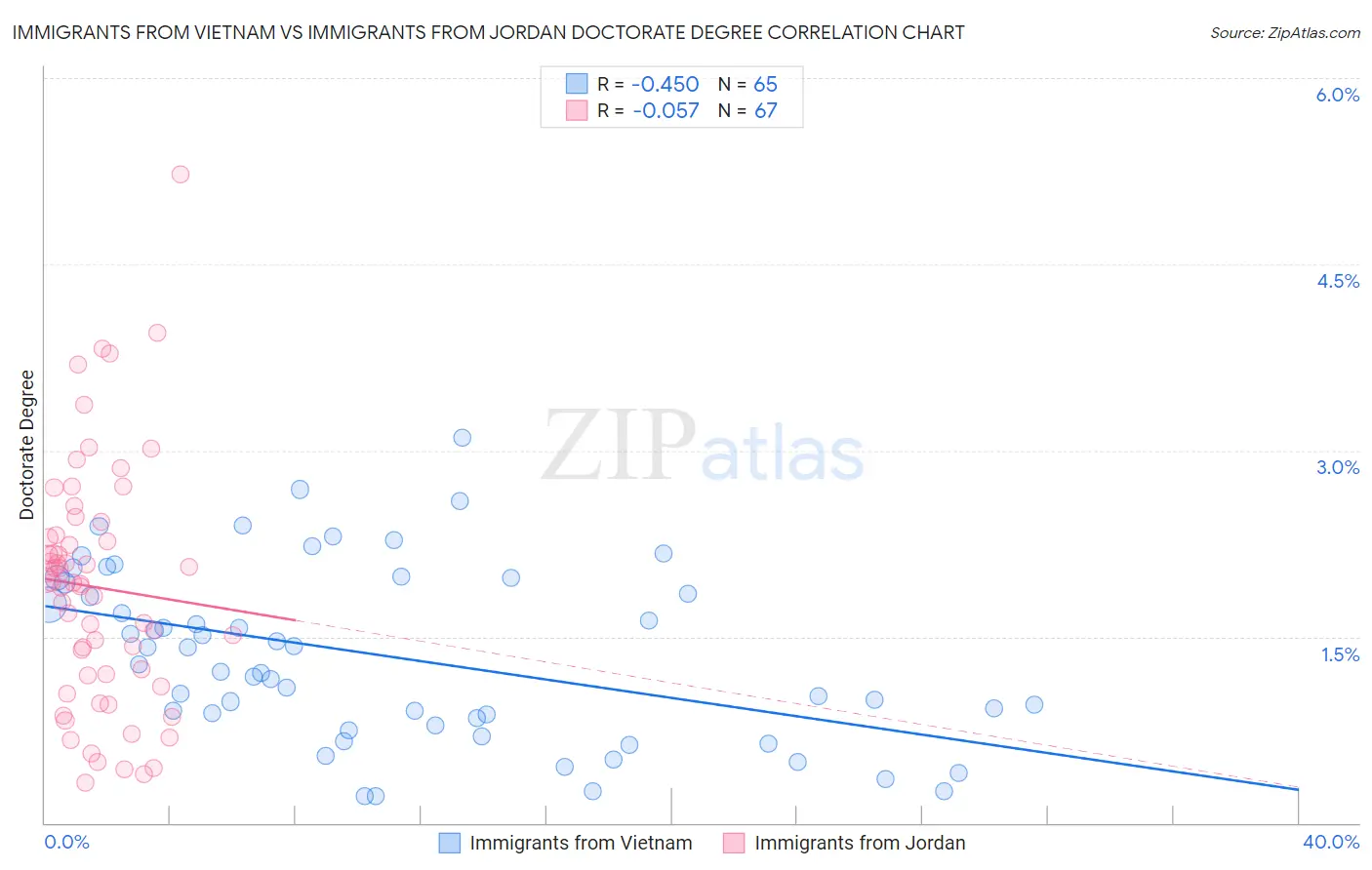 Immigrants from Vietnam vs Immigrants from Jordan Doctorate Degree
