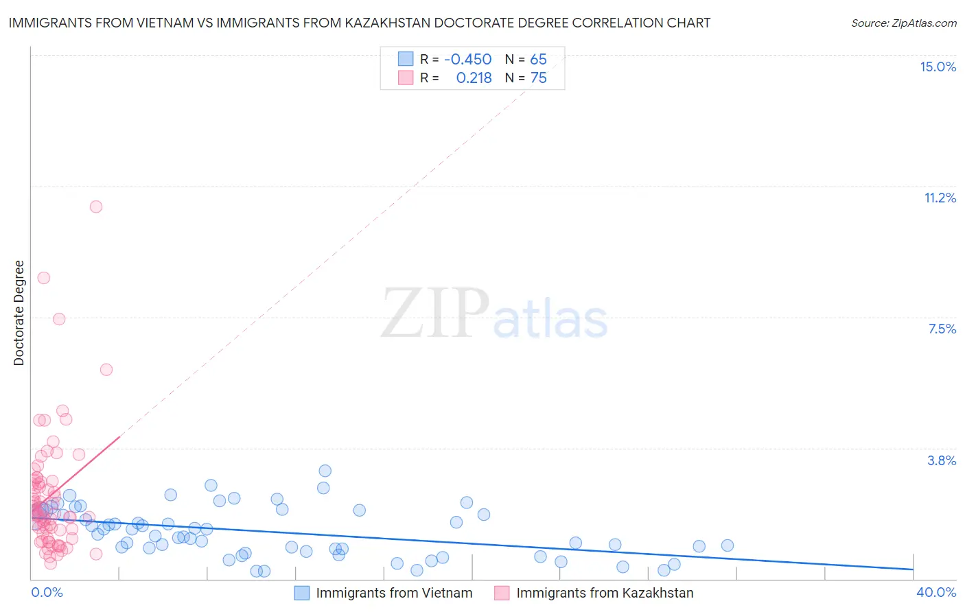 Immigrants from Vietnam vs Immigrants from Kazakhstan Doctorate Degree