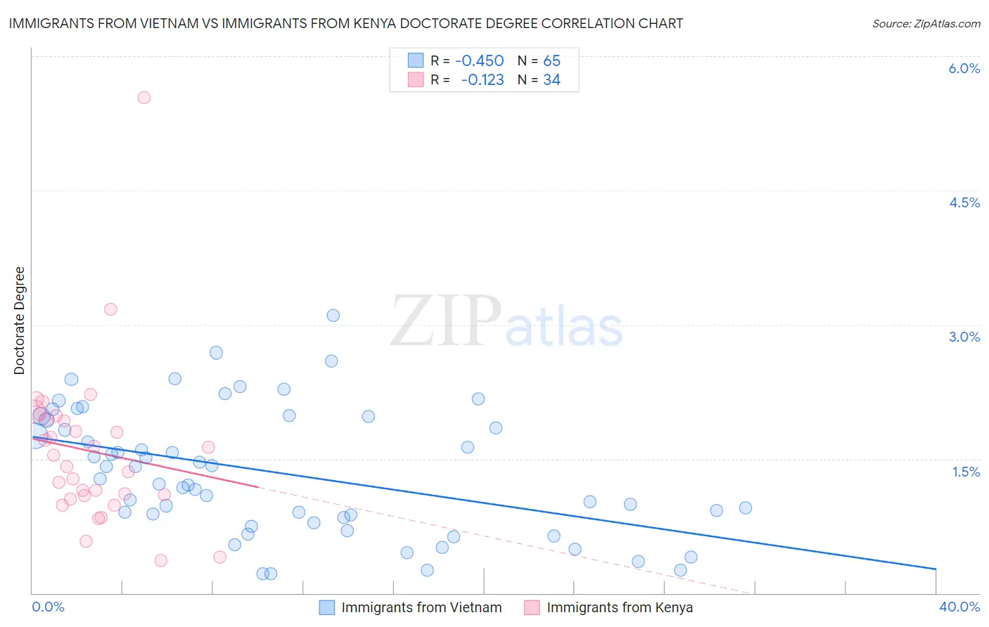 Immigrants from Vietnam vs Immigrants from Kenya Doctorate Degree