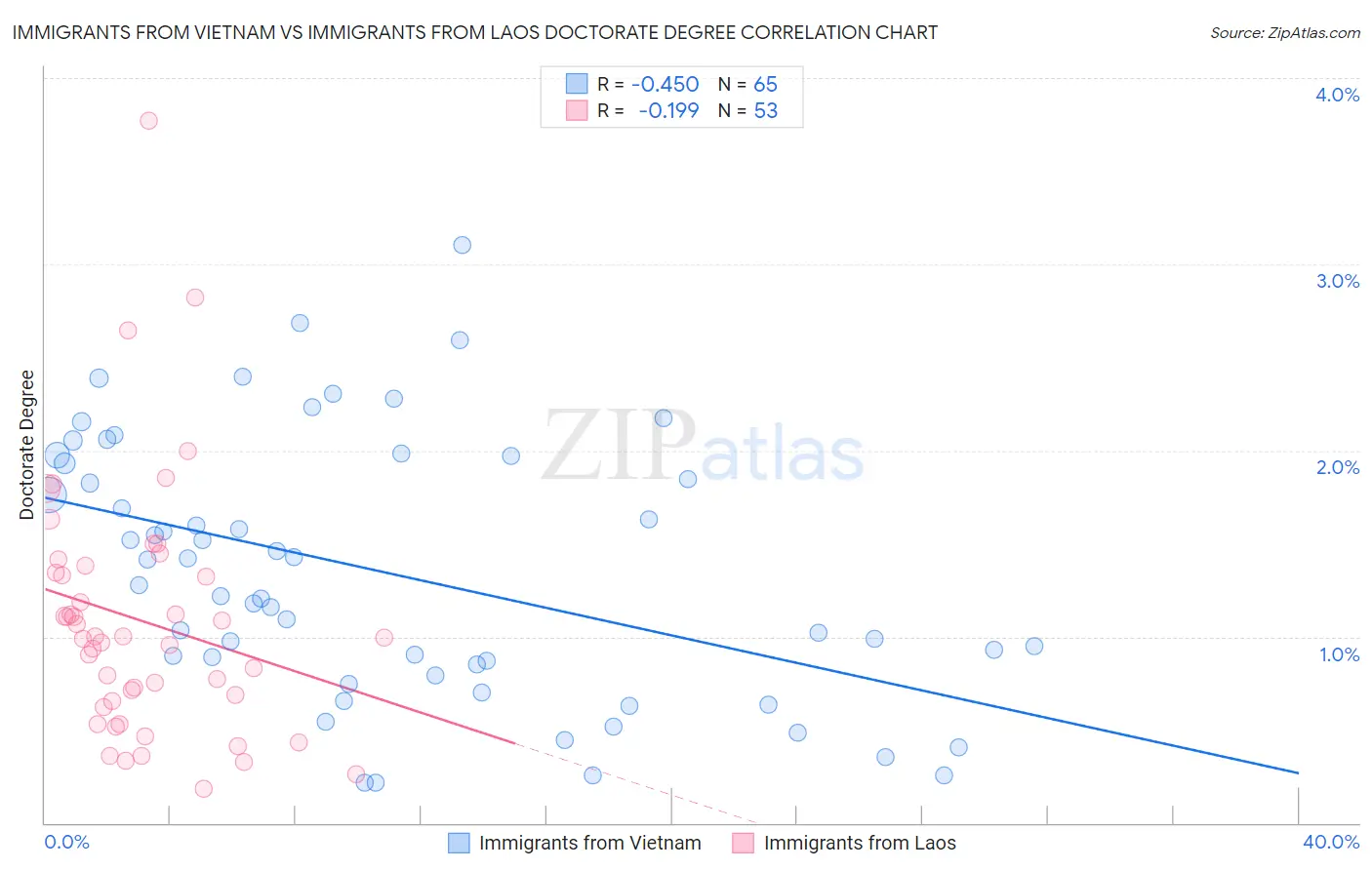 Immigrants from Vietnam vs Immigrants from Laos Doctorate Degree