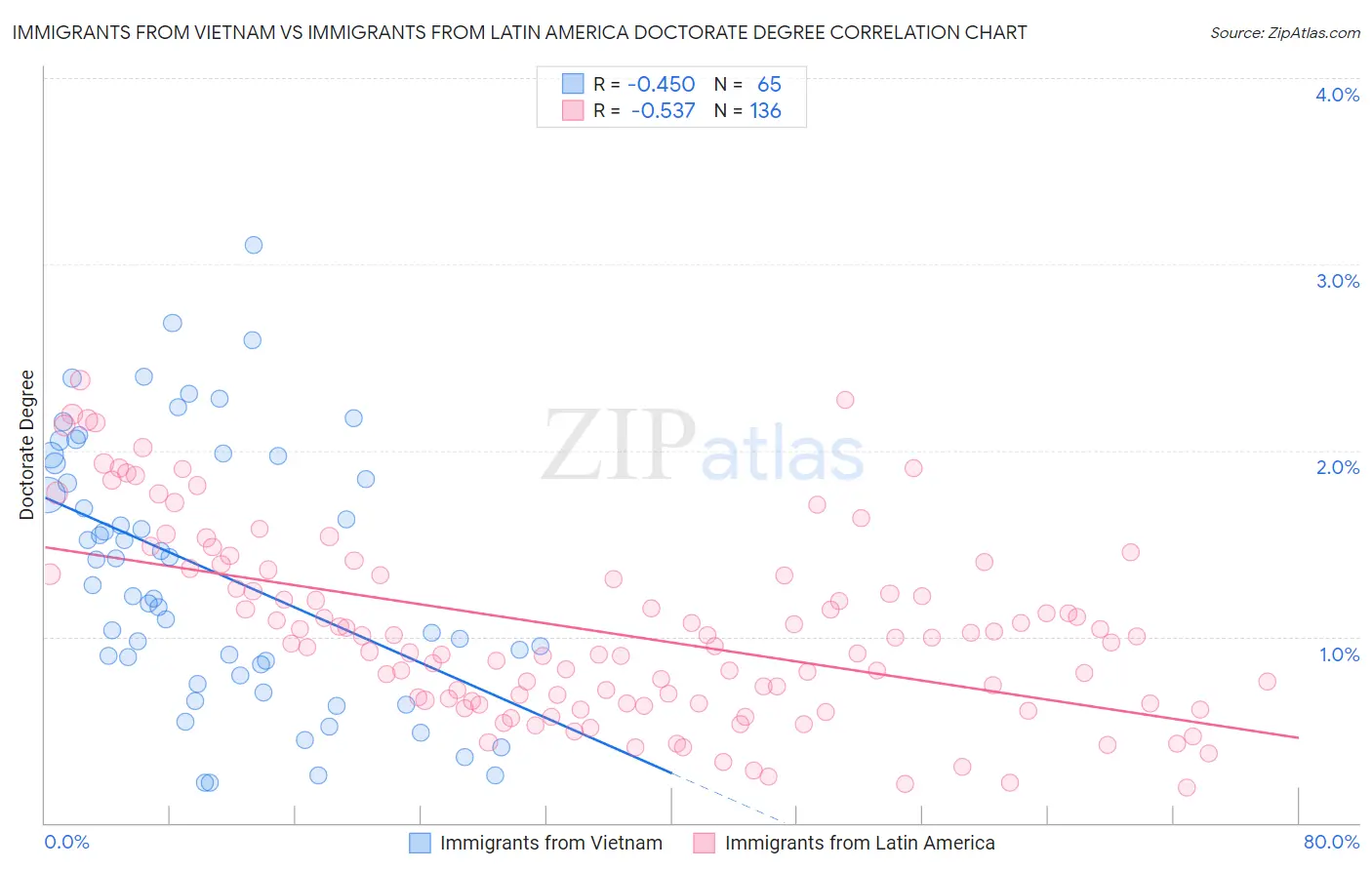 Immigrants from Vietnam vs Immigrants from Latin America Doctorate Degree