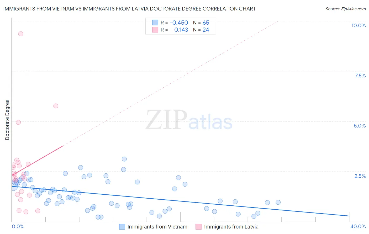 Immigrants from Vietnam vs Immigrants from Latvia Doctorate Degree