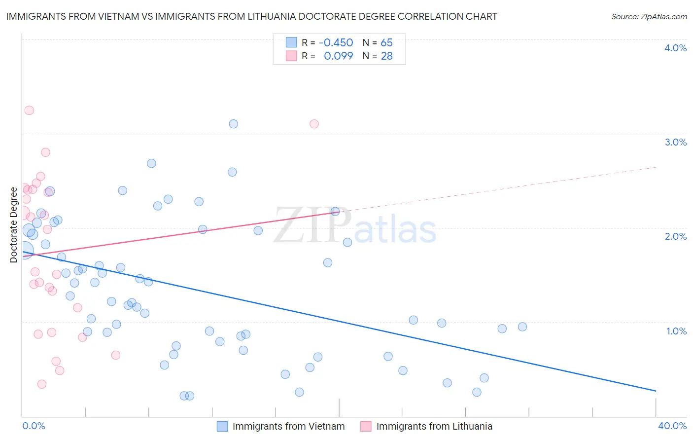 Immigrants from Vietnam vs Immigrants from Lithuania Doctorate Degree