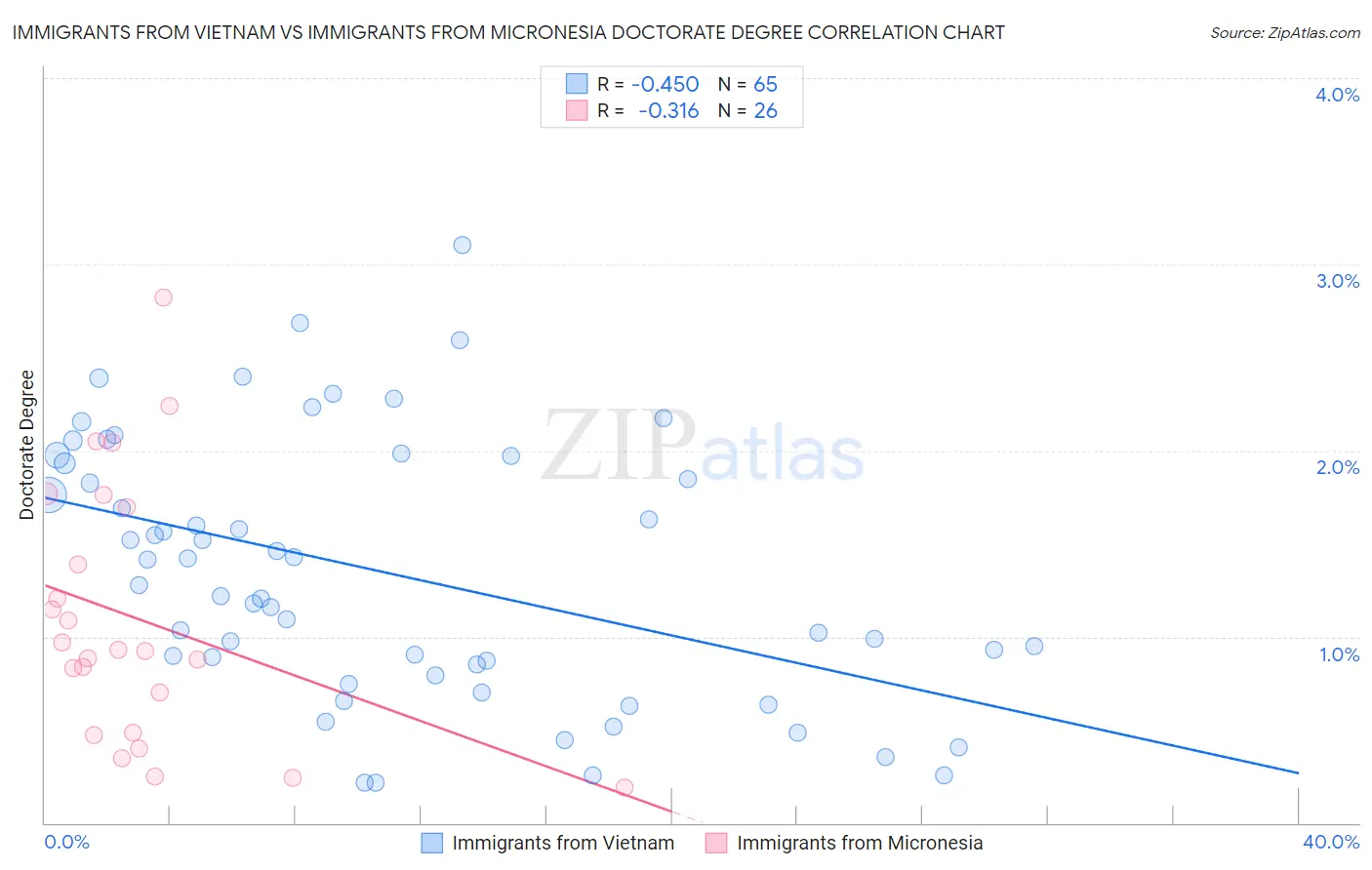 Immigrants from Vietnam vs Immigrants from Micronesia Doctorate Degree