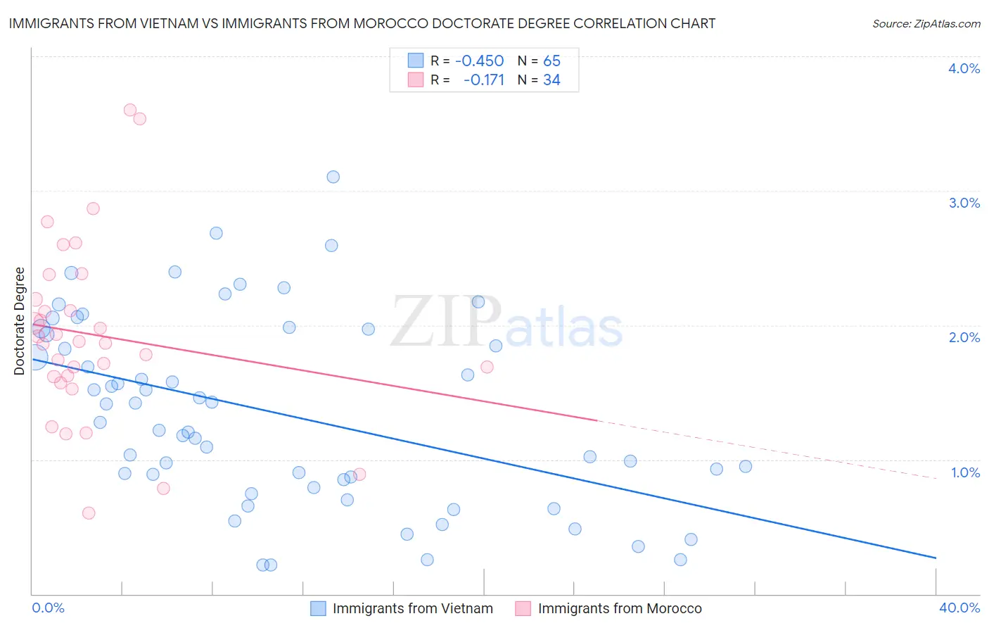 Immigrants from Vietnam vs Immigrants from Morocco Doctorate Degree