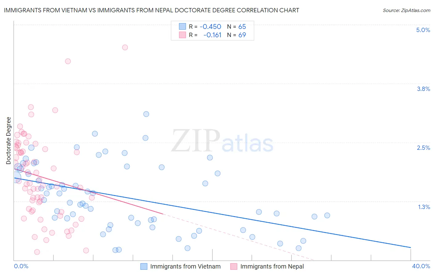 Immigrants from Vietnam vs Immigrants from Nepal Doctorate Degree