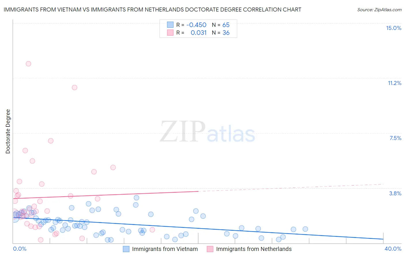 Immigrants from Vietnam vs Immigrants from Netherlands Doctorate Degree