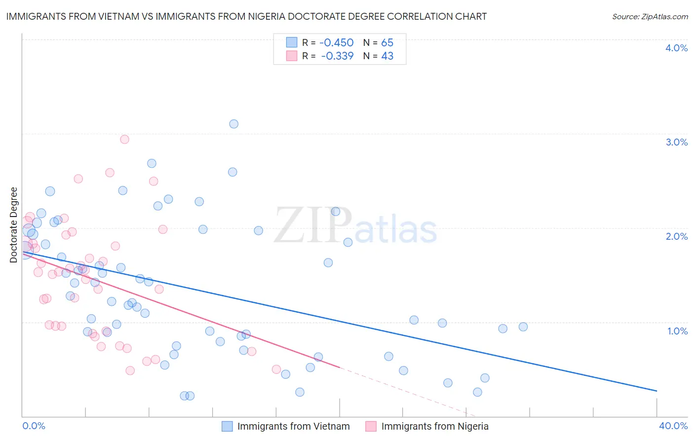 Immigrants from Vietnam vs Immigrants from Nigeria Doctorate Degree