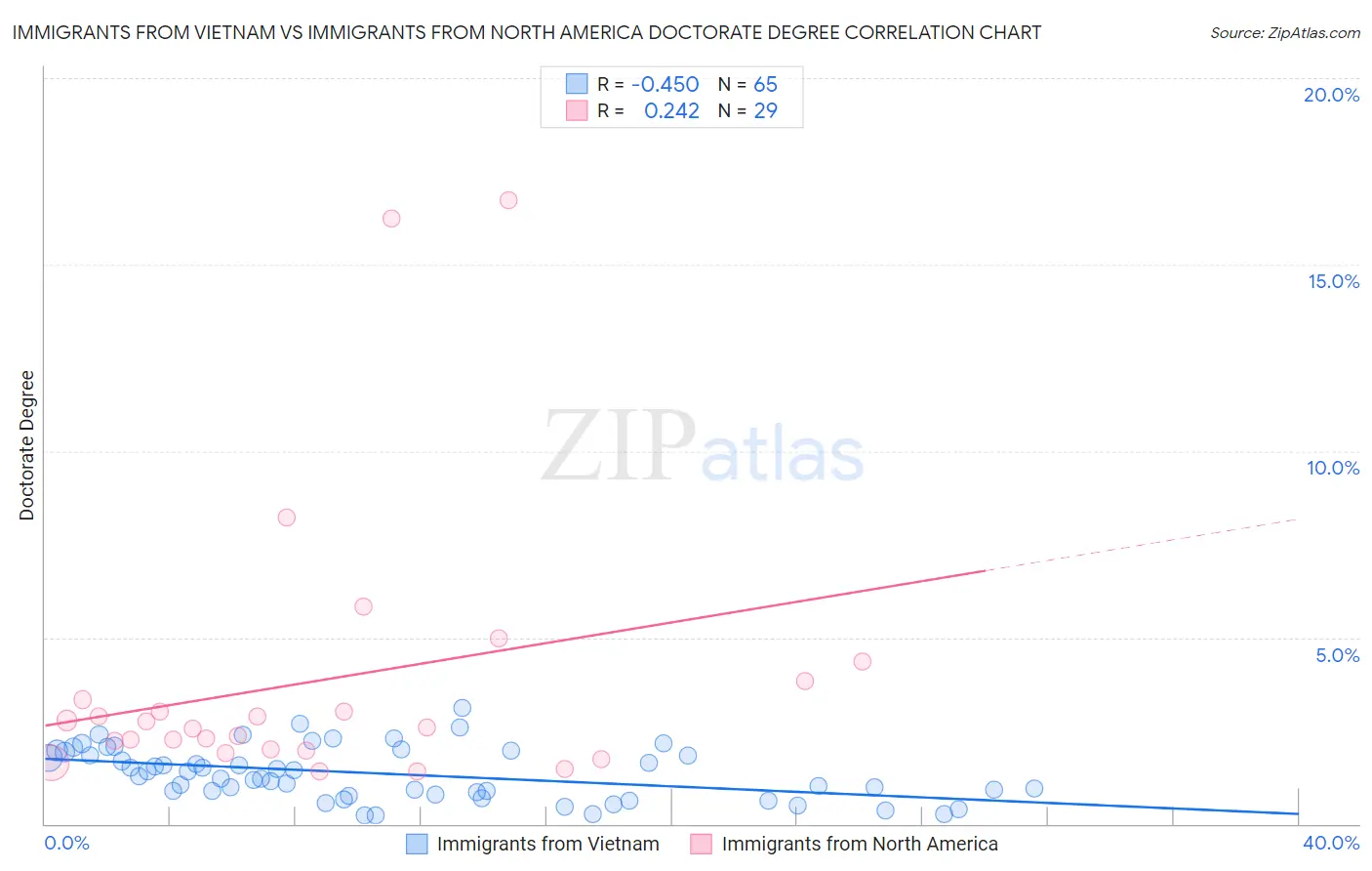 Immigrants from Vietnam vs Immigrants from North America Doctorate Degree