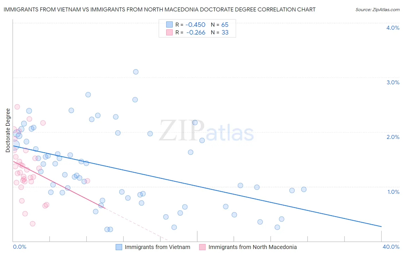 Immigrants from Vietnam vs Immigrants from North Macedonia Doctorate Degree