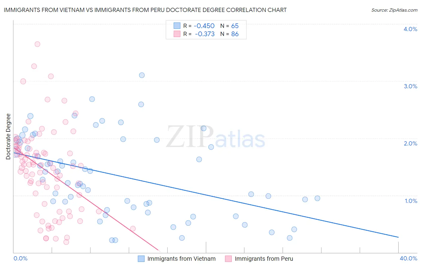 Immigrants from Vietnam vs Immigrants from Peru Doctorate Degree